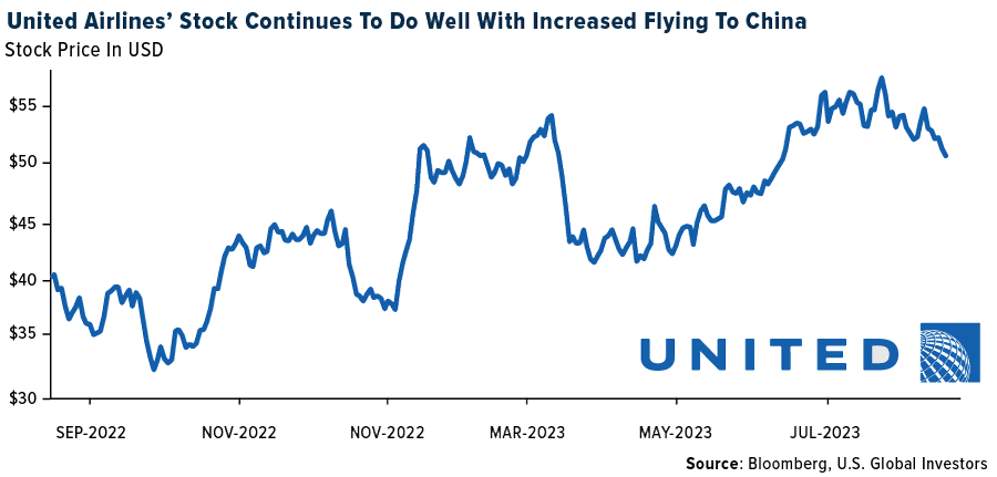 United Airlines Stock doing well
