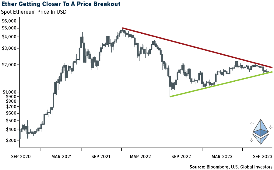 Ether getting closer to a price breakout