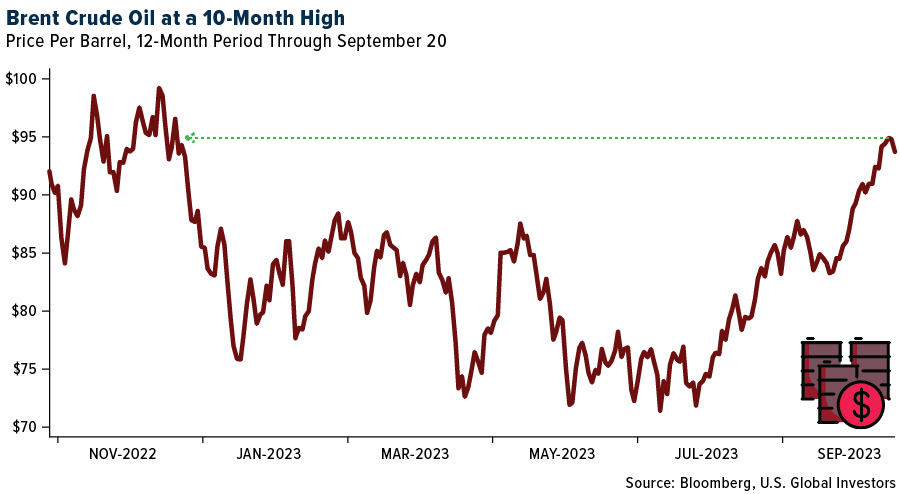 Brent Crude Oil at a 10-Month HIgh