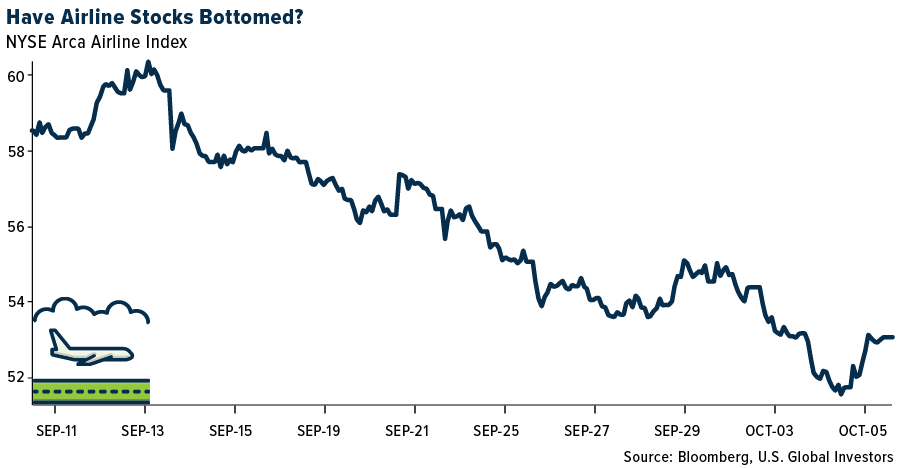 Have airline stocks bottomed?