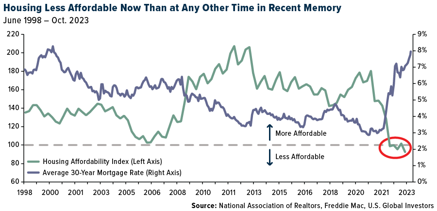 Housing Less Affordable Now Than at Any Other Time in Recovery Memory
