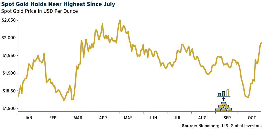 Spot Gold Holds Near Highest Since July