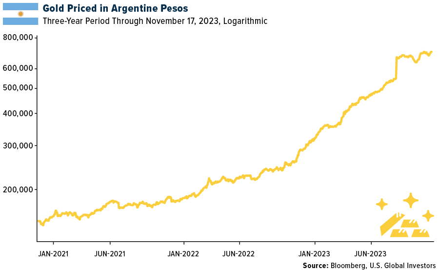 Gold Priced in Argentine Pesos