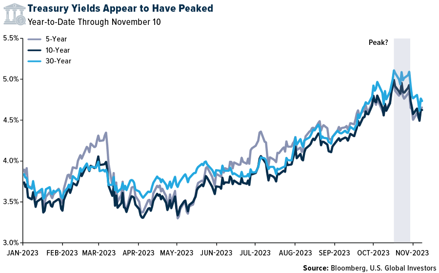 Treasury Yields Appear to Have Peaked