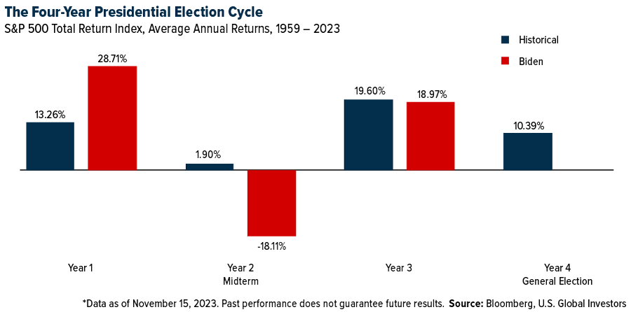 The Four Year Election Cycle