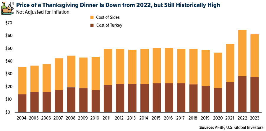 Price of a Thanksgiving Dinner Is Down from 2022, But Still Historically High