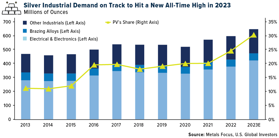 Silver Industrial Demand on Track to hit a New All-Time High in 2023