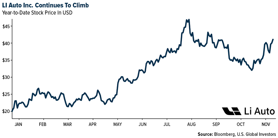 LI Auto Inc. Continues to Climb