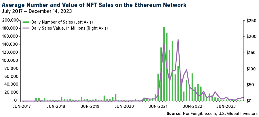 Average Number and Value of NFT Sales on the Ethereum Network