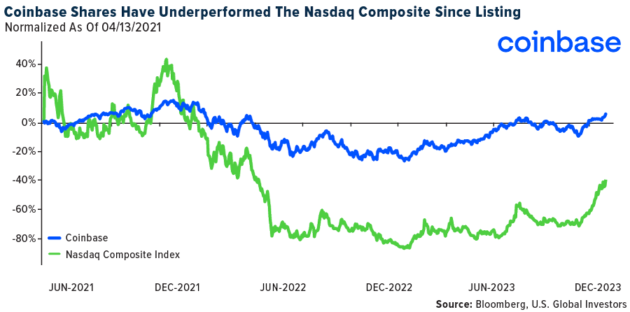 Coinbase Shares Have Underperformed The Nasdaq Composite Since Listing