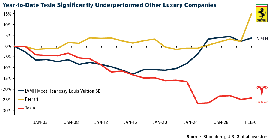 Year-To-Date Tesla Significantly Underperformed Other Luxury Companies