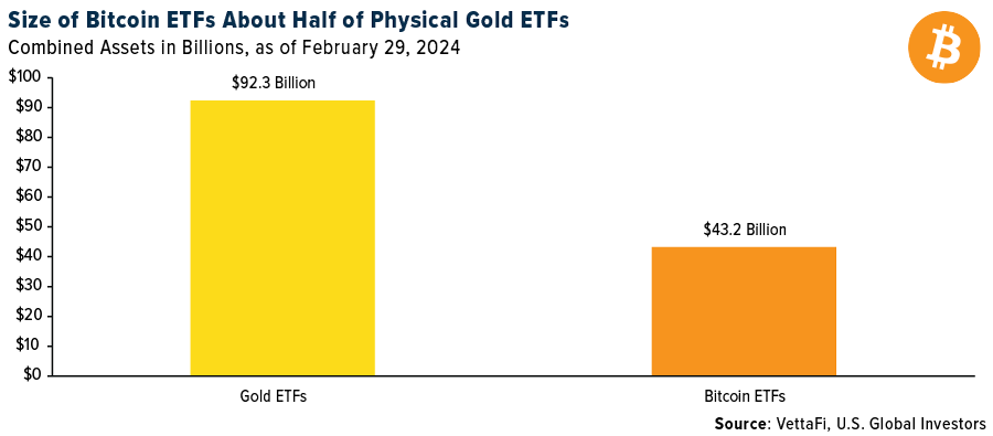 Size of Bitcoin ETFs About Half of Physical Gold ETFs
