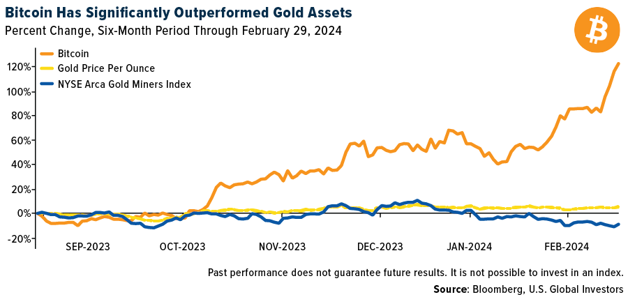 Bitcoin Has Significantly Outperformed Gold Assests