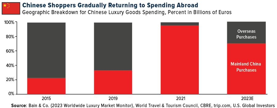 Chinese Shoppers Gradually Returning to Spending Abroad