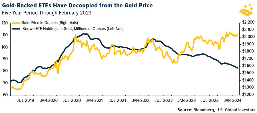 Gold-Backed ETFs Have Decoupled from the Gold Price