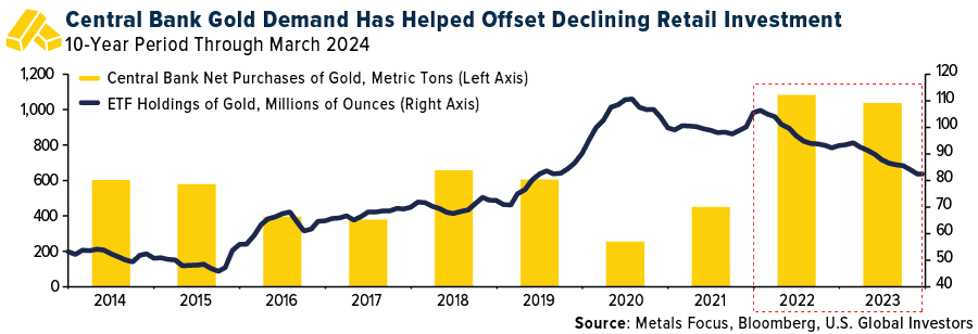 Central Bank Gold Demand Has Helped Offset Declining Retail Investment
