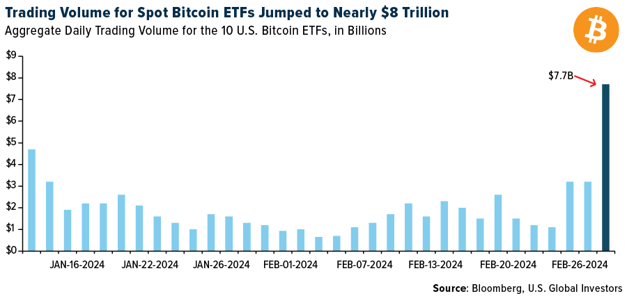 Trading Volume for Spot Bitcoin ETFs Jumped to Nearly $8 Trillion