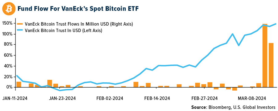 Fund Flow For VanEck's Spot Bitcoin ETF