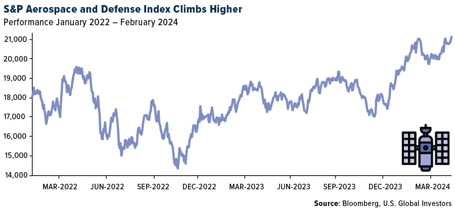 S&P Aerospace and Defense Index Climbs Higher