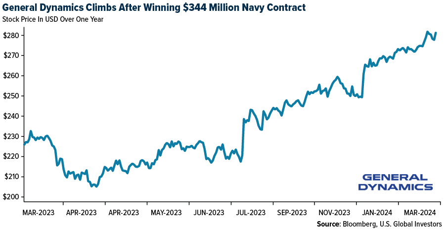 General Dynamics Climbs After Winning $344 Million Navy Contract