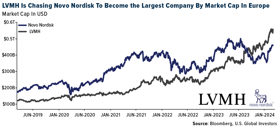 LVMH Is Chasing Novo Nordisk to become the largest company by market cap in Europe