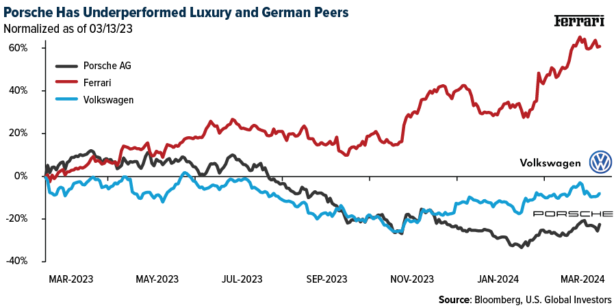 Porsche Has Underperformed Luxury and German Peers