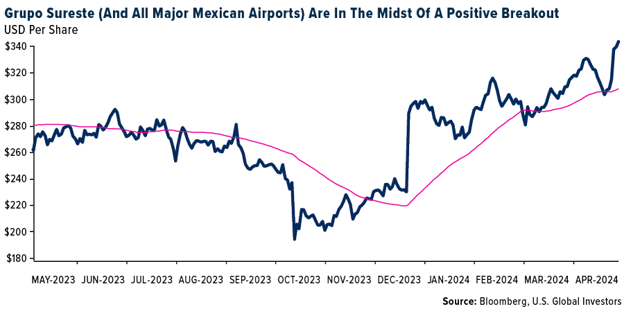 Grupo Sureste (And All Major Mexican Airports) Are in The Midst of a positive Breakout