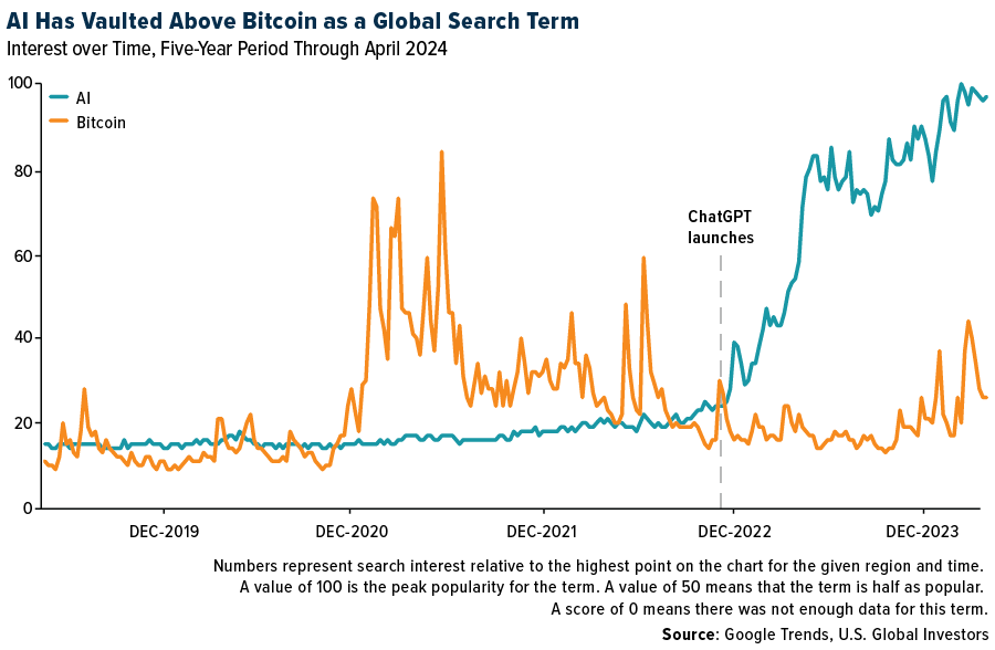 A.I. Has Vaulted Above Bitcoin as a Global Search Term