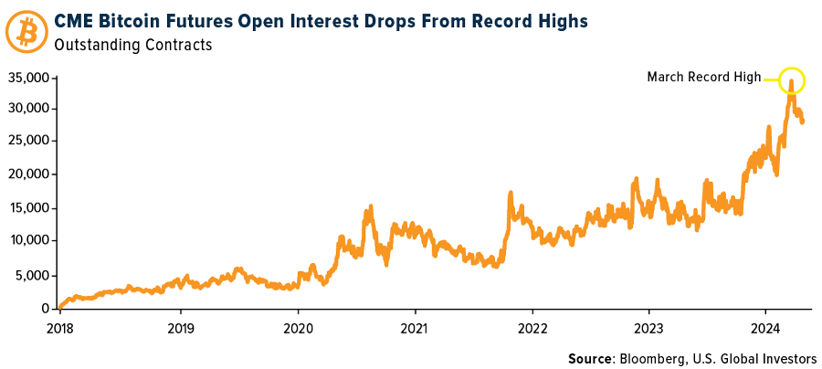 CME Bitcoin Futures Open Interest Drops From Record Highs