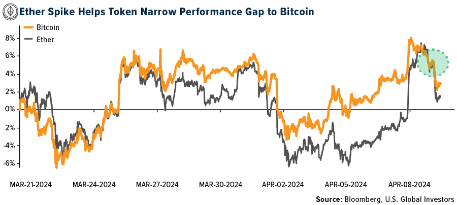 Ether Spike Helps Token Narrow Performance Gap to Bitcoin