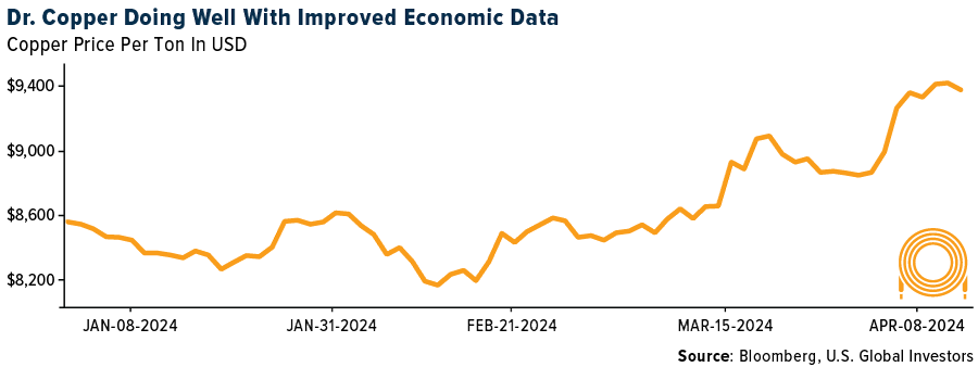 Dr. Copper Doing Well With Improved Economic Data