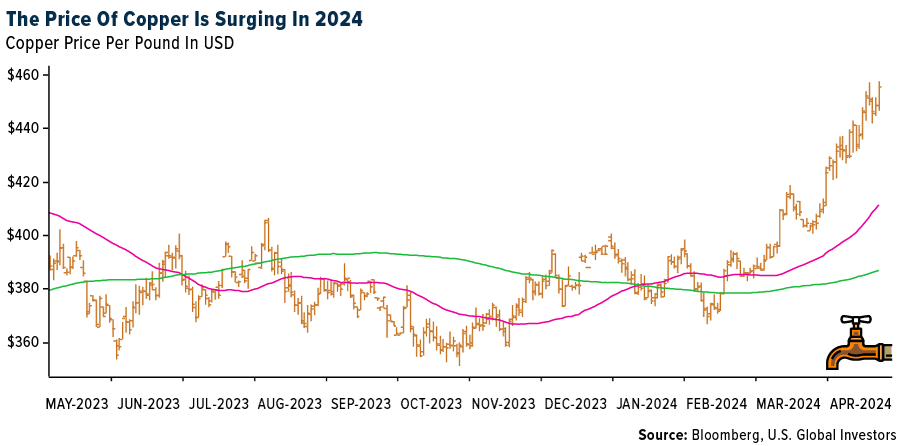 The Price Of Copper Surging in 2024