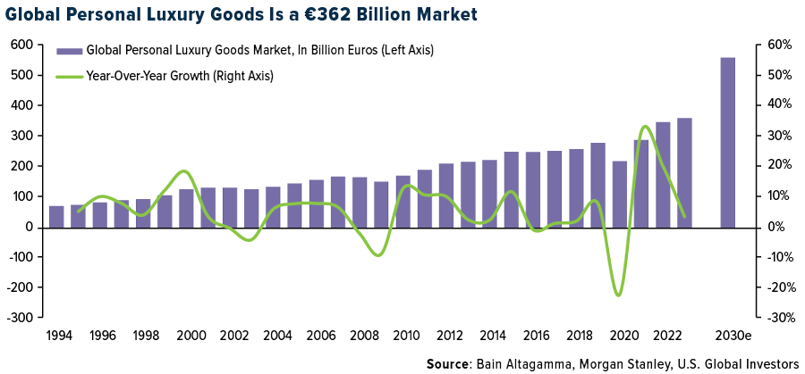 Global Personal Luxury Goods Is a 362 Billion Market