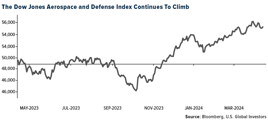 The Dow Jones Aerospace and Defense Index Continues To Climb