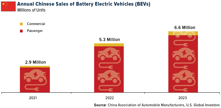 Annual Chinese Sales of Battery Powered Vehicles (BEVs)