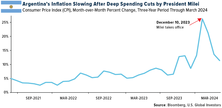 Argentina's Inflation Slowing After Deep Spending Cuts by President Melei