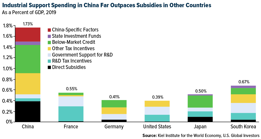 Industrial Support Spending in China Far Outpaces Subsidies in Other Countries