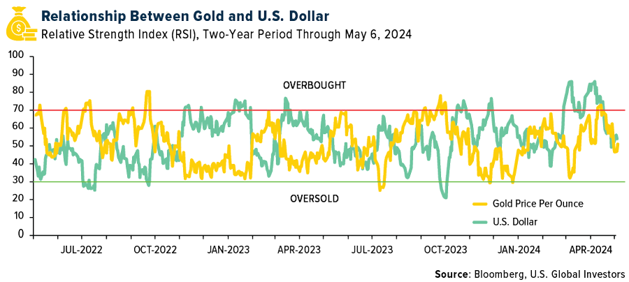 Relationship between Gold and U.S. Dollar