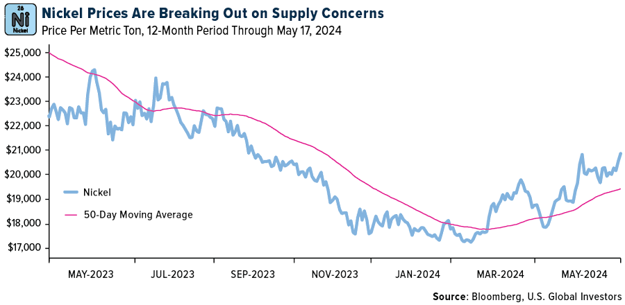 Nickel Prices Are Breaking Out on Supply Concerns