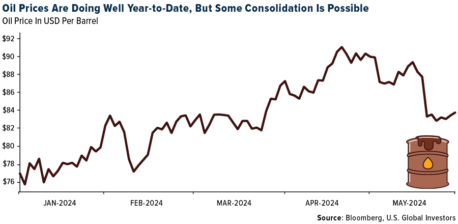 Oil Prices Are Doing Well Year-to-Date, But Some Consolidation is Possible