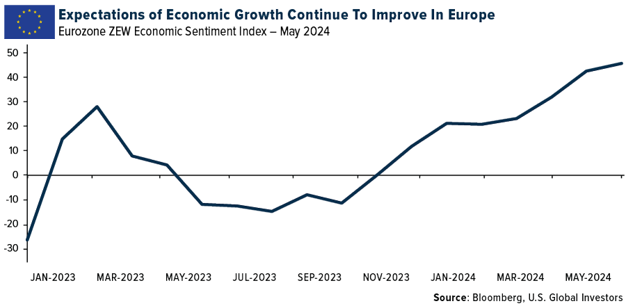 Expectations of Economic Growth Continue To Improve In Europe