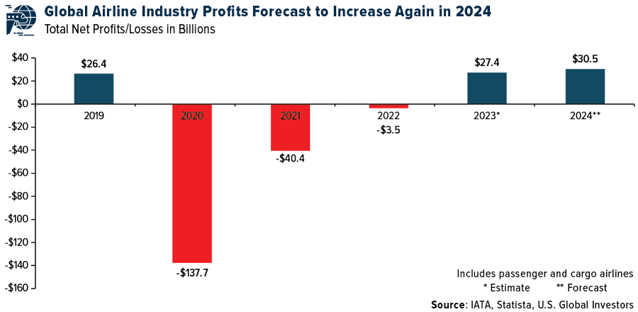 Global Airline Industry Profits Forecast to Increase Again in 2024