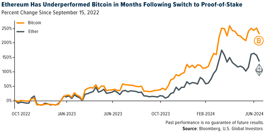 Ethereum Has Under-performed Bitcoin in Months Following Switch to Proof-of-Stake