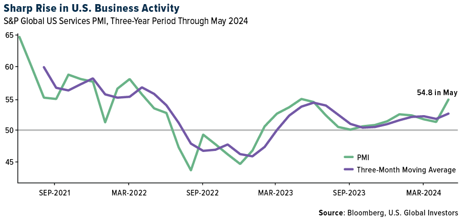 Sharp Rise in U.S. Business Activity