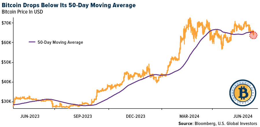 Bitcoin Drops Below Its 50-Day Moving Average