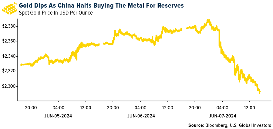 Gold Dips As China Halts Buying The Metal For Reserves