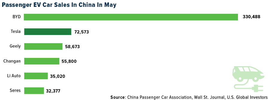 Passenger EV Car Sales In China in May