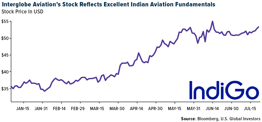 Interglobe Aviation's Stock Reflects Excellent Indian Aviation Fundamentals