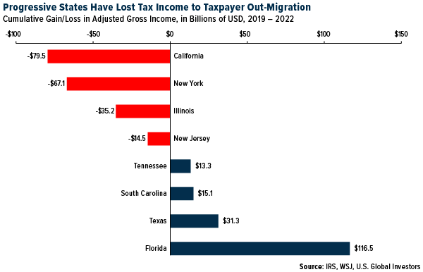 Progressive States Have Lost Tax Income to Taxpayer Out-Migration