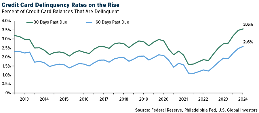 Credit Card Delinquency Rates on the Rise